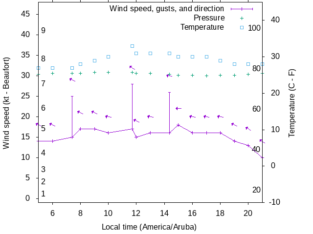 Weather graph