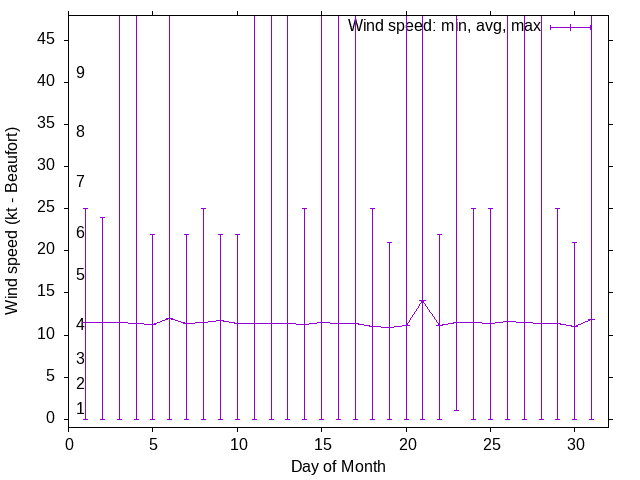 Monthly wind variation chart