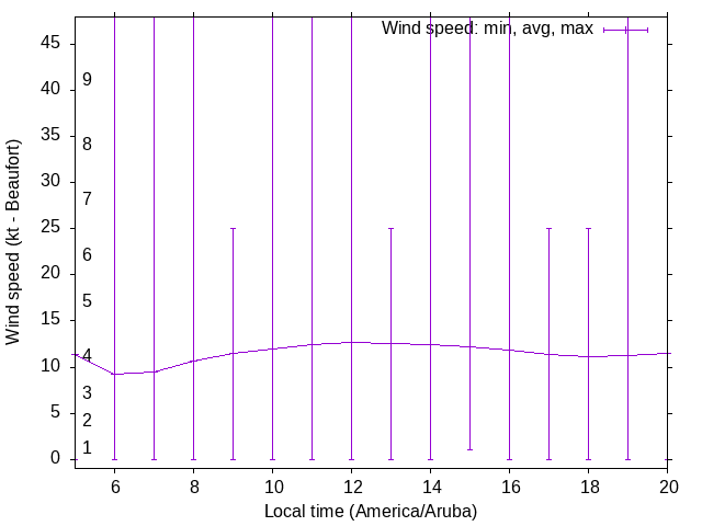Daily wind variation chart
