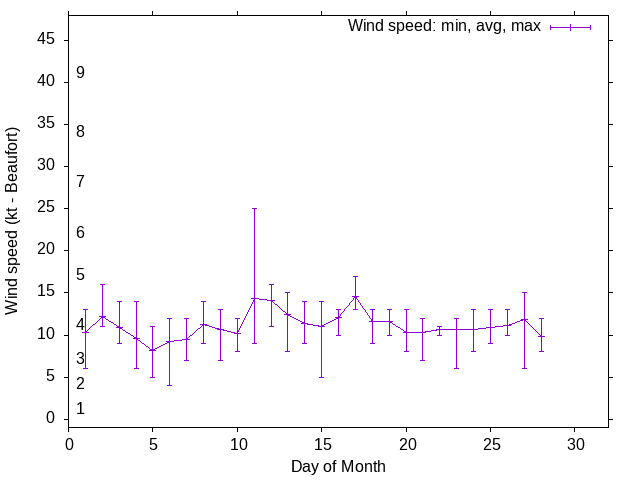 Monthly wind variation chart