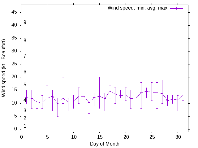 Monthly wind variation chart