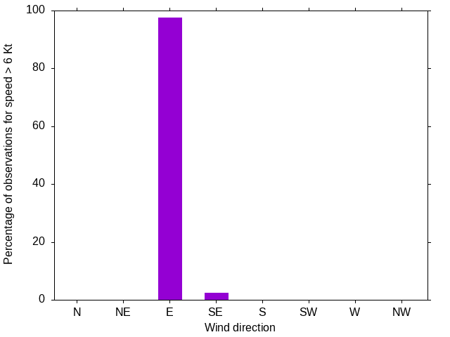 Monthly wind direction chart
