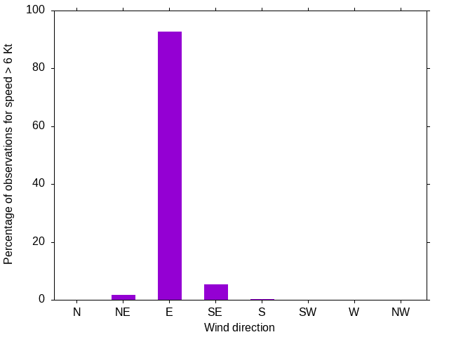 Monthly wind direction chart