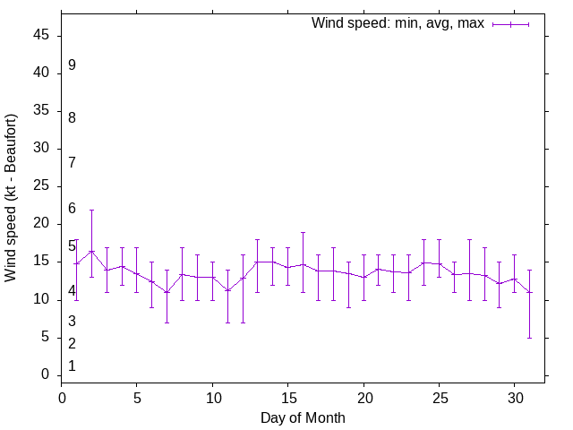 Monthly wind variation chart