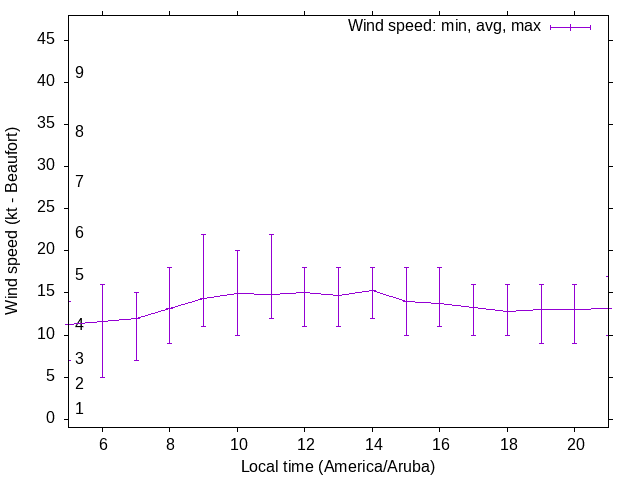 Daily wind variation chart