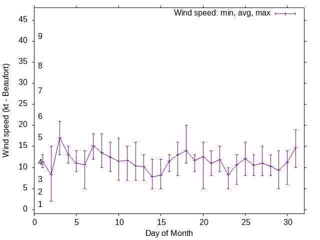 Monthly wind variation chart
