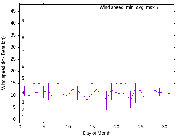 Monthly wind variation chart