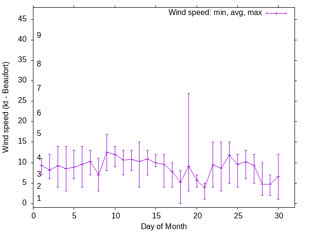 Monthly wind variation chart