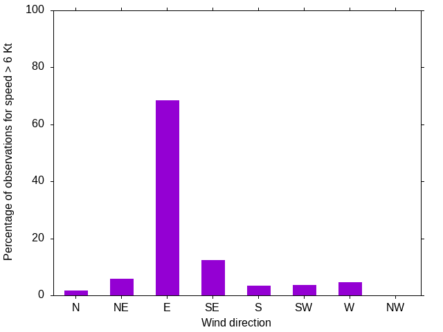 Monthly wind direction chart