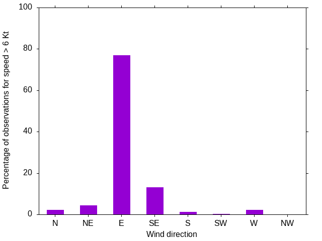 Monthly wind direction chart