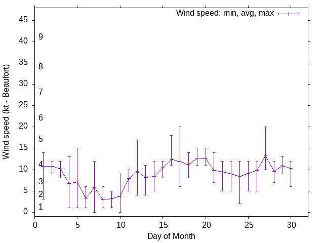 Monthly wind variation chart