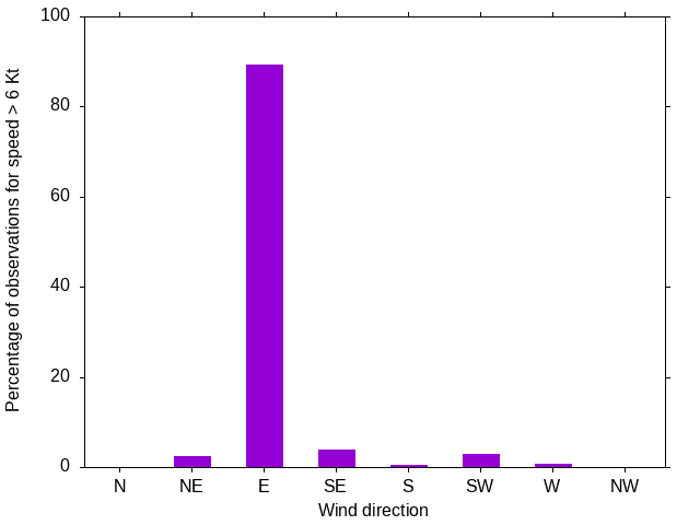Monthly wind direction chart