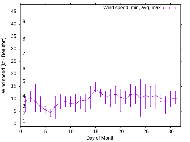 Monthly wind variation chart