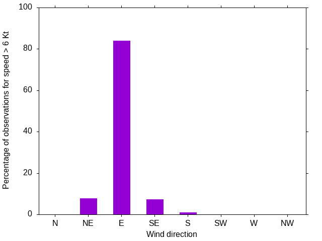 Monthly wind direction chart