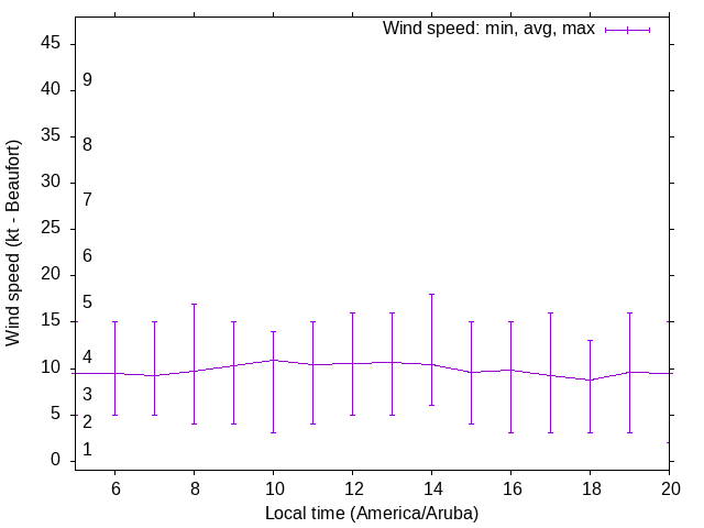 Daily wind variation chart