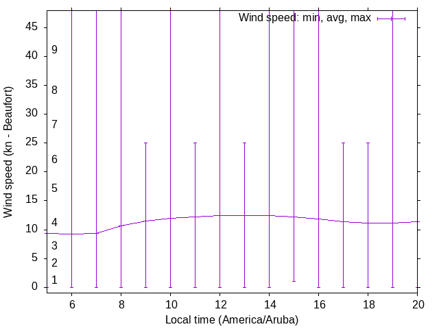 Daily wind variation chart