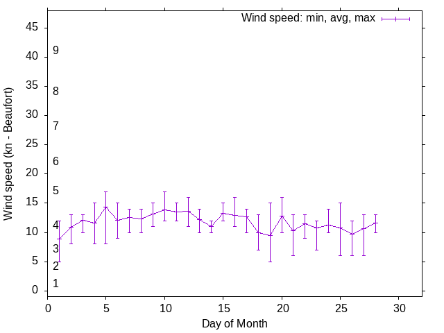 Monthly wind variation chart