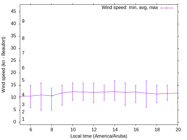 Daily wind variation chart