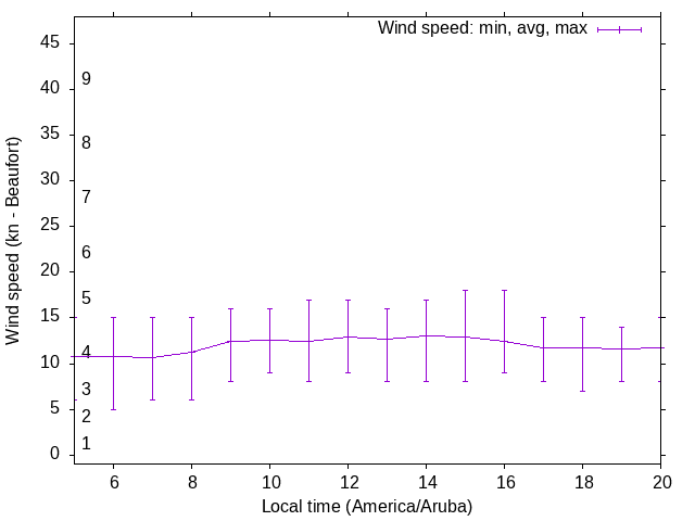 Daily wind variation chart