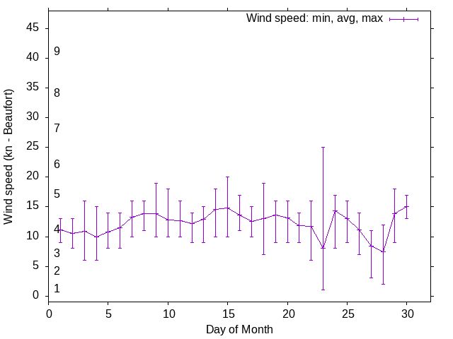 Monthly wind variation chart
