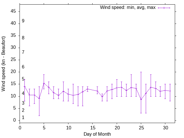 Monthly wind variation chart