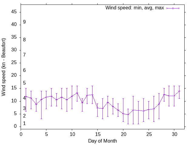 Monthly wind variation chart