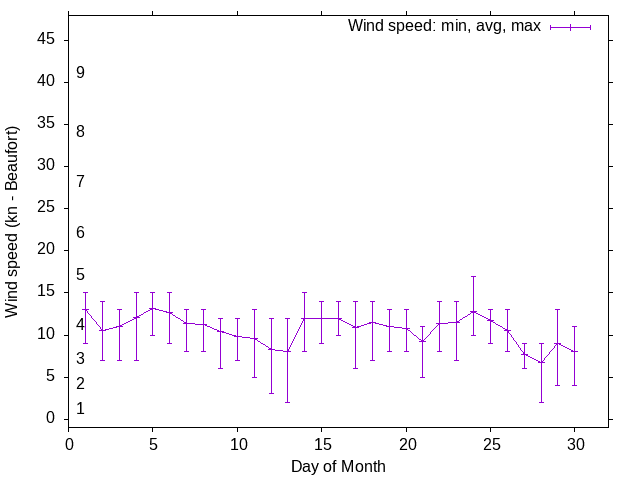 Monthly wind variation chart