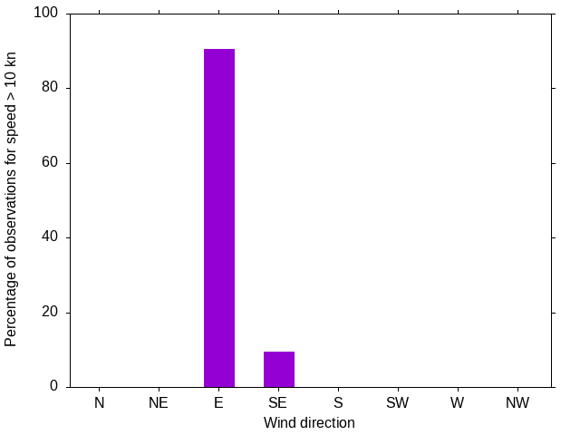 Monthly wind direction chart