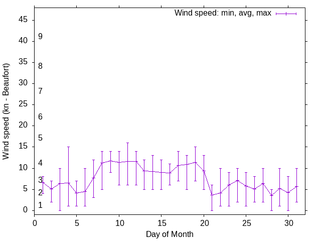 Monthly wind variation chart