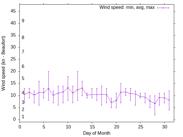 Monthly wind variation chart