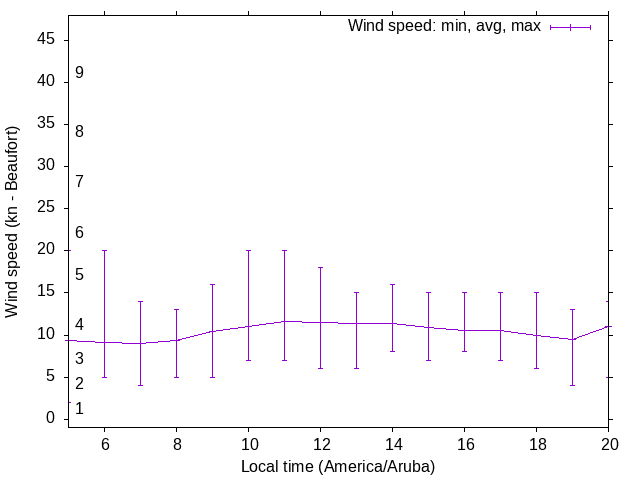 Daily wind variation chart