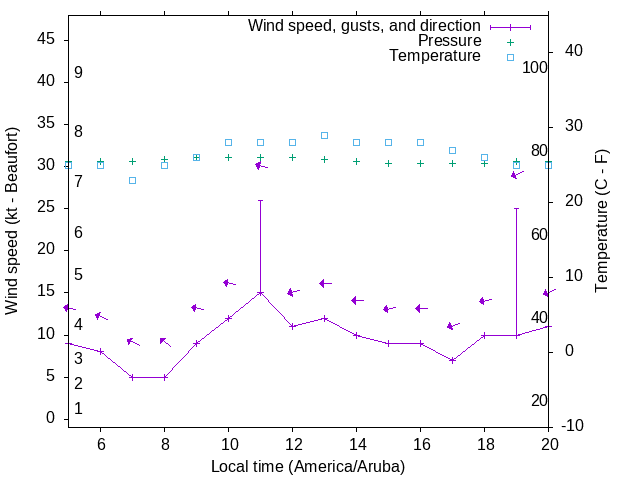 Weather graph