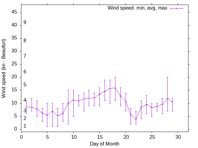 Monthly wind variation chart