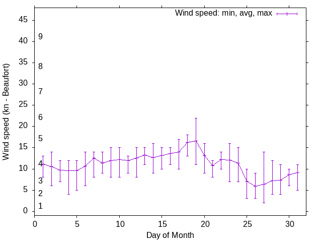 Monthly wind variation chart