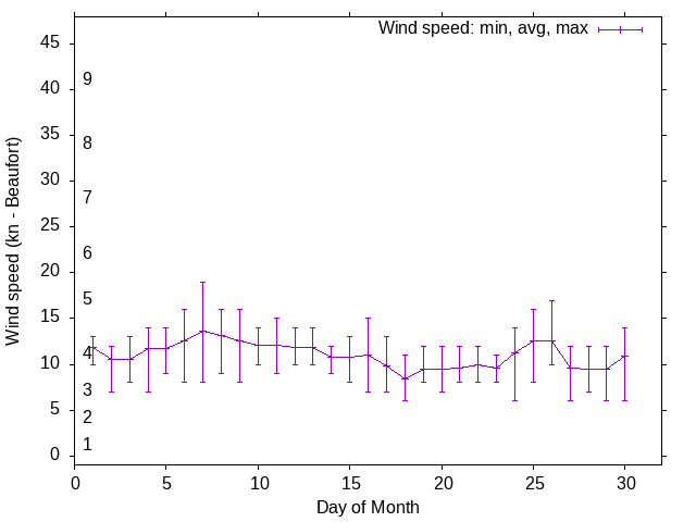 Monthly wind variation chart