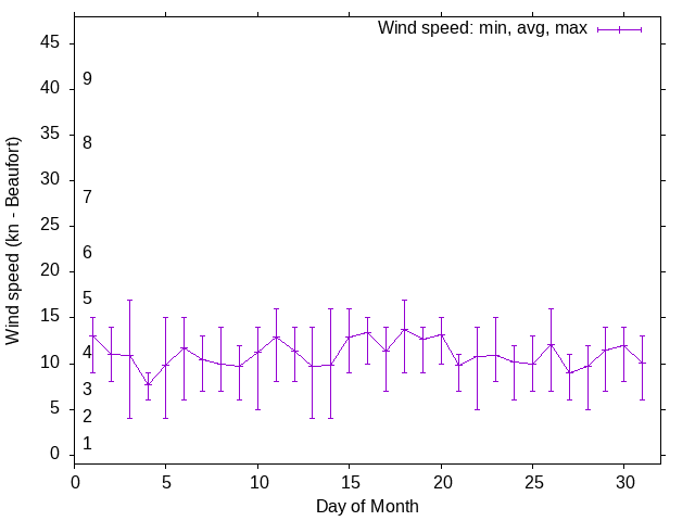 Monthly wind variation chart