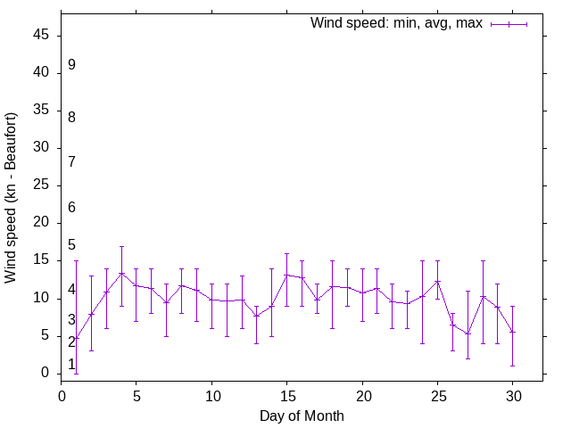 Monthly wind variation chart