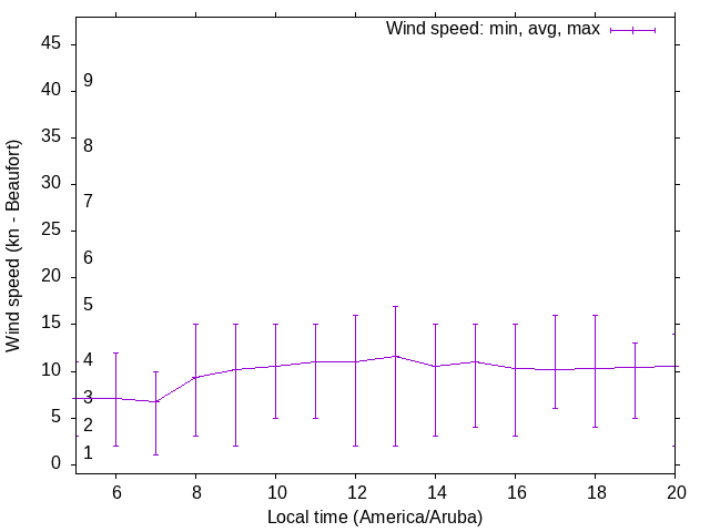Daily wind variation chart