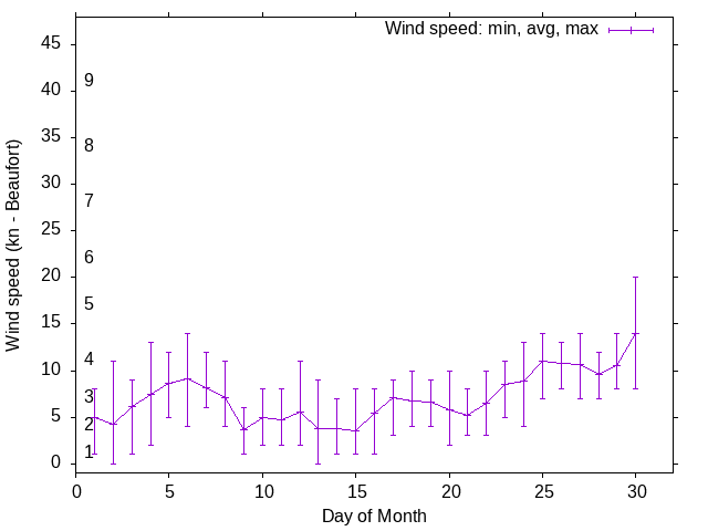 Monthly wind variation chart