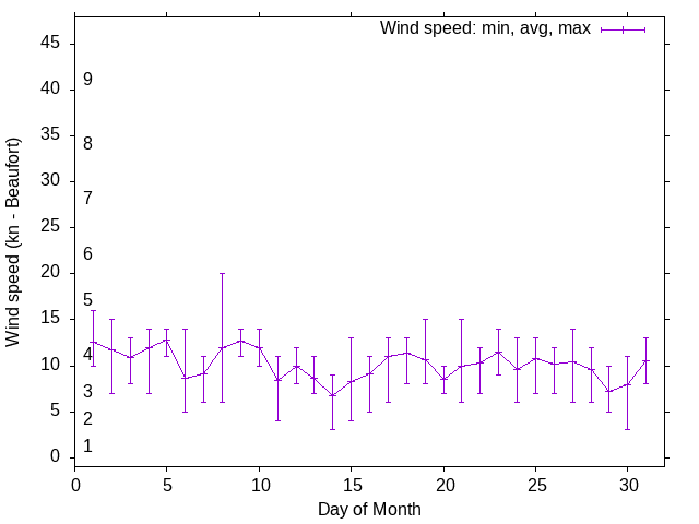 Monthly wind variation chart