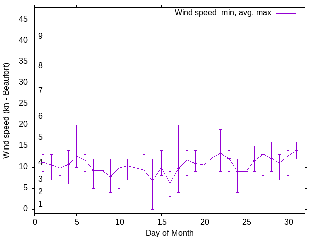Monthly wind variation chart