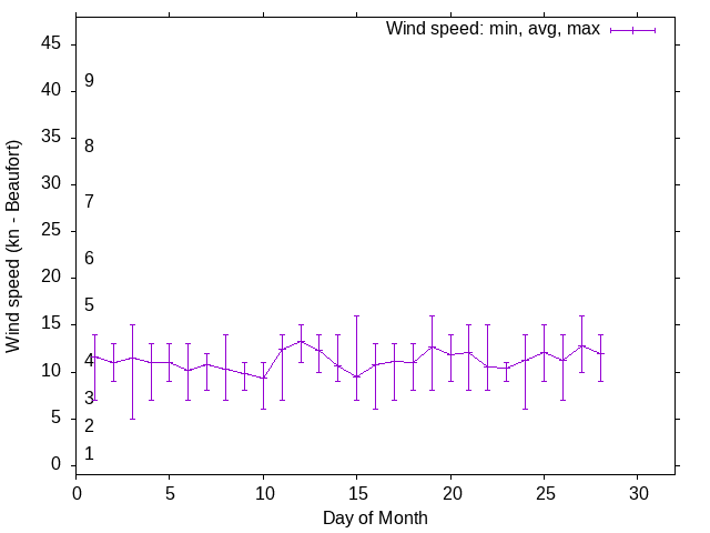 Monthly wind variation chart