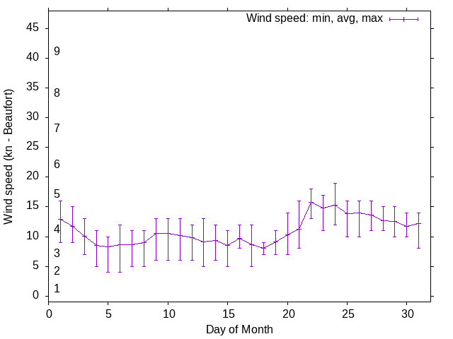 Monthly wind variation chart