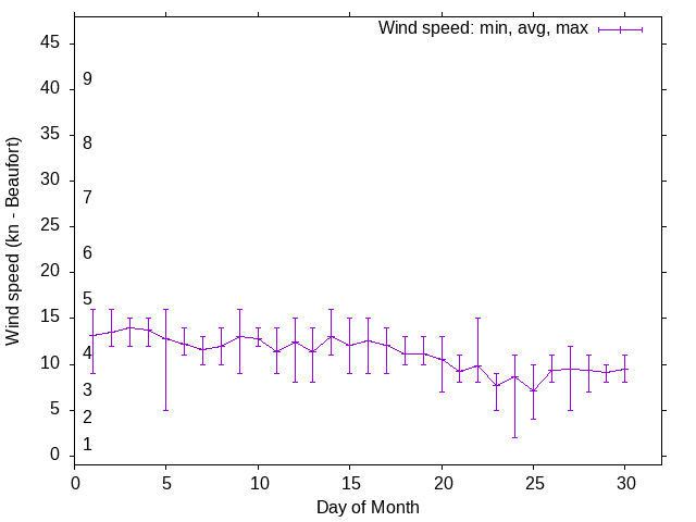 Monthly wind variation chart