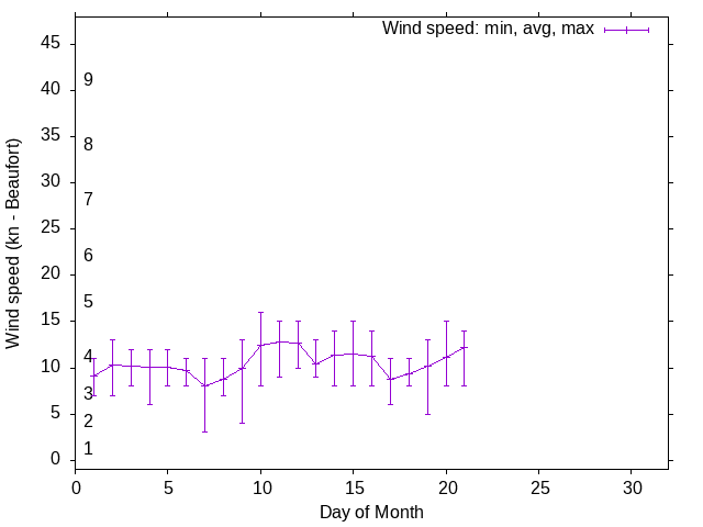 Monthly wind variation chart