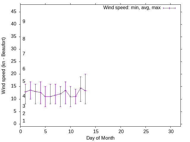 Monthly wind variation chart
