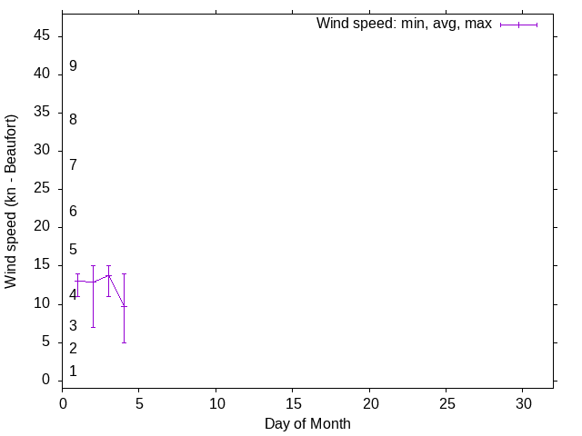 Monthly wind variation chart
