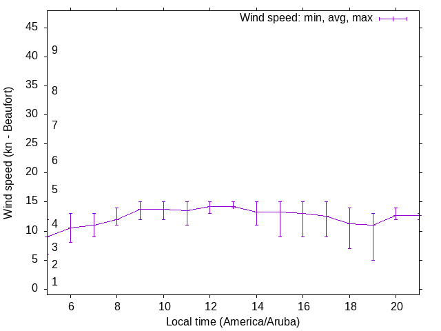 Daily wind variation chart