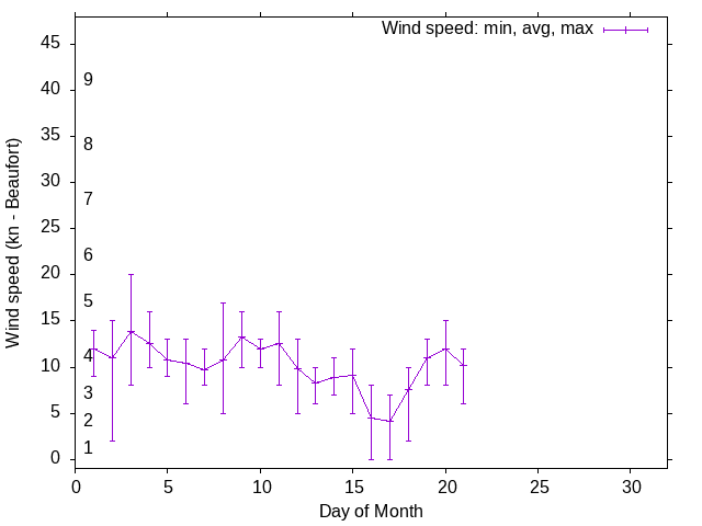 Monthly wind variation chart