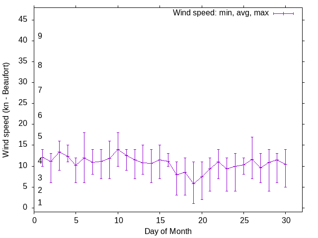 Monthly wind variation chart